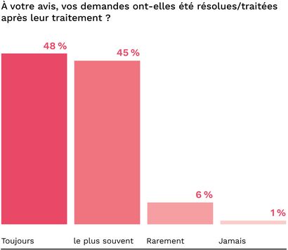 Graphique de l'enquête Abendrot auprès des locataires