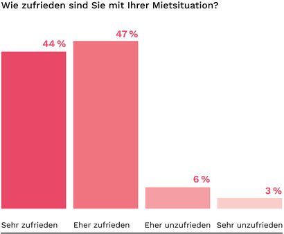 Grafik zur Abendrot Mieterumfrage
