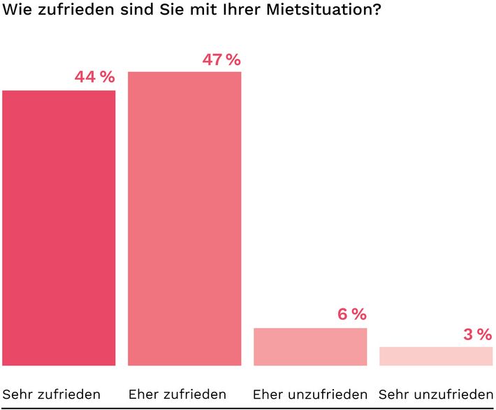 Grafik zur Abendrot Mieterumfrage