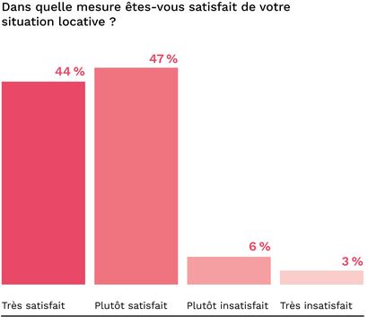 Graphique de l'enquête Abendrot auprès des locataires