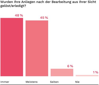 Grafik zur Abendrot Mieterumfrage