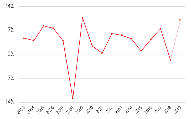 Performance 2019 nachhaltige Pensionskasse Stiftung Abendrot